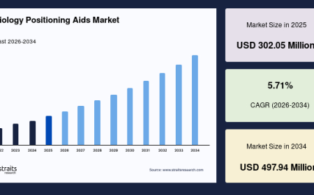 Radiology Positioning Aids Market Size, Share and Forecast Through 2034