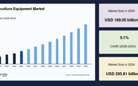 Agriculture Equipment Market Advances Through Smart Farming and Precision Agriculture Technologies