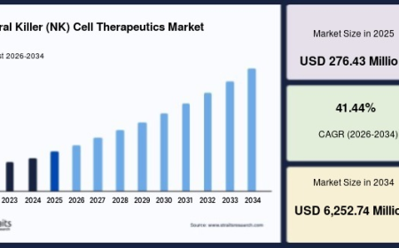 Increasing Clinical Trials Boost the Natural Killer (NK) Cell Therapeutics Market Growth