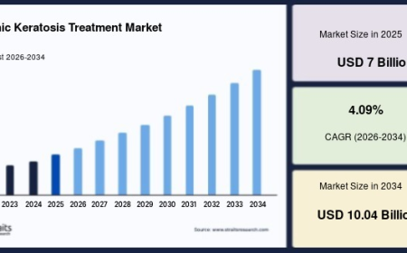 Actinic Keratosis Treatment Market Size, Share and Forecast Through 2034
