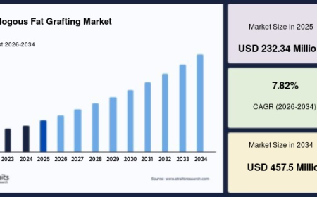 Growing Demand for Facial Rejuvenation Boosts the Autologous Fat Grafting Market