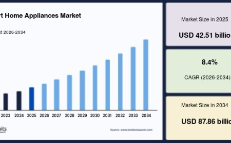 Smart Home Appliances Market Accelerates as Connected Living Becomes Mainstream