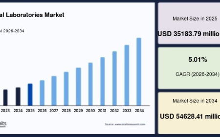 Dental Laboratories Market Expands with Rising Adoption of Digital Dentistry Solutions
