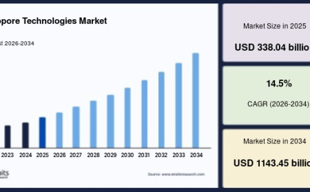 Biotechnology Investments Accelerate Growth in the Nanopore Technologies Market