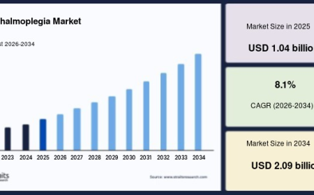 Ophthalmoplegia Market Expands with Advancements in Neurological and Ocular Disorder Treatments