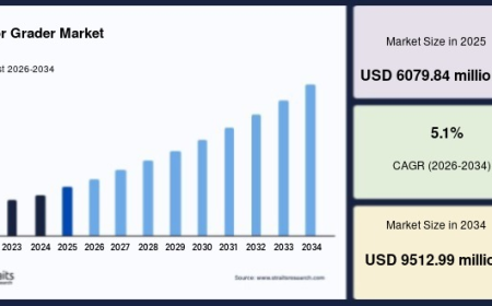 Motor Grader Market Positioned for Growth Amid Global Highway Development Projects