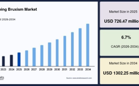 Sleeping Bruxism Market Analysis, Growth and Forecast, 2034