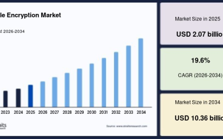Mobile Encryption Market Size, Share and Forecast Through 2034