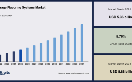 Global Beverage Flavoring Systems Market Growth Driven by Functional Beverage Trends