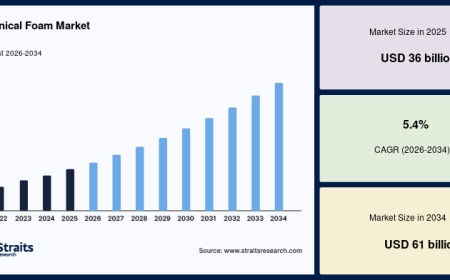 Advanced Insulation Technologies Propel Technical Foam Market Growth Through 2034