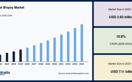 Global Breast Biopsy Market Growth Analysis 2034