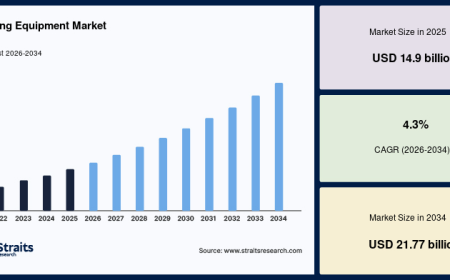 Fishing Equipment Market Led by Growing Demand for Premium Fishing Products