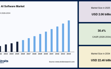 Edge AI Software Market Growth Strategy, Innovation Trends and Future Outlook