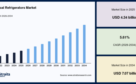 Global Medical Refrigerators Market Dynamics and Growth Forecast 2026–2034