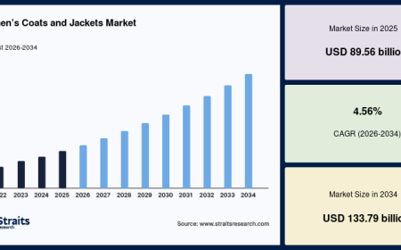 Women’s Coats and Jackets Market Opportunities and Forecast, 2026-2034
