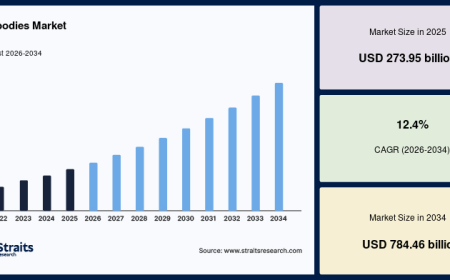 Antibodies Market Expansion Driven by Advances in Precision Medicine and Biotechnology
