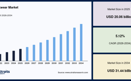 Workwear Market Share, Trends and Competitive Landscape, 2034
