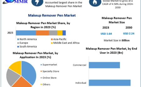 Makeup Remover Pen Market to Reach New Growth Milestones Through the Forecast Period