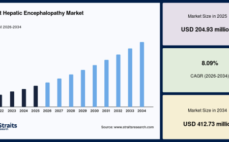 Overt Hepatic Encephalopathy Market Revenue Outlook and Industry Insights