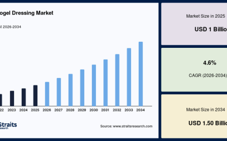What Is Driving the Growth of the Global Hydrogel Dressing Market?