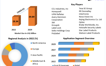 Security Labels Market Growth Driven by Increasing Product Authentication Requirements