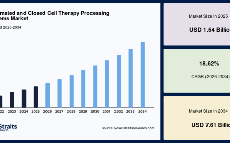 What Is Driving the Growth of the Global Automated and Closed Cell Therapy Processing Systems Market?