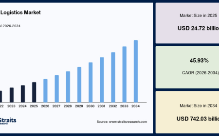 Predictive Analytics Boosting the AI in Logistics Market