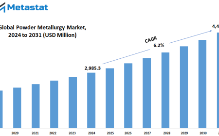 Powder Metallurgy Market Growth Opportunities Across Automotive and Aerospace