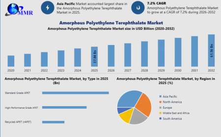 Amorphous Polyethylene Terephthalate Market Expands as Demand for Sustainable Packaging Accelerates