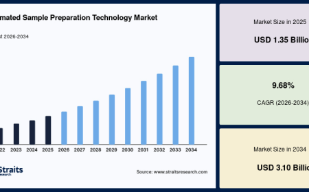 Automated Sample Preparation Technology Market Industry Trends 2026–2034
