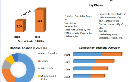 Latex Saturated Paper Market Size, Share & Growth Forecast 2023–2029