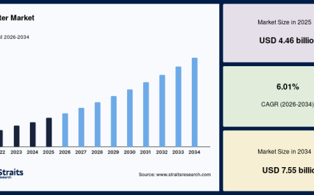 Toaster Market Growth Supported by Rising Urbanization and Increasing Adoption of Smart Kitchen Technologies