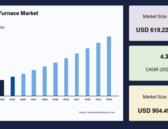 Cremation Furnace Market Size, Share & Growth Forecast, 2034