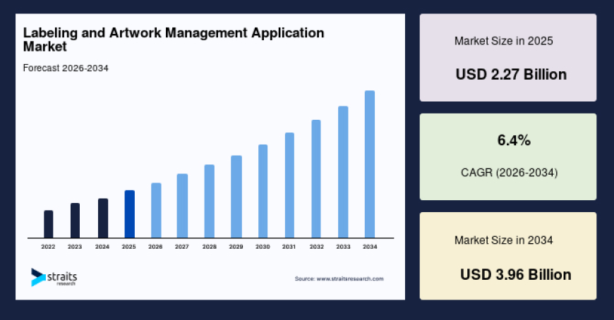 Labeling and Artwork Management Market Size, Share & Growth Forecast, 2034