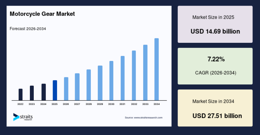 Motorcycle Gear Market Size, Share & Growth Forecast, 2034