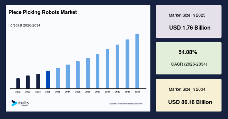 Piece Picking Robots Market Size, Share & Growth Forecast, 2034