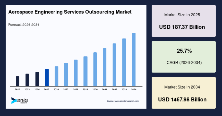 Aerospace Engineering Services Outsourcing Market Size, Share & Growth Forecast, 2034