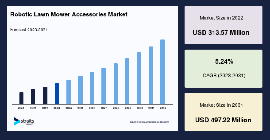 Robotic Lawn Mower Accessories Market Gains Momentum with Smart Gardening Trends