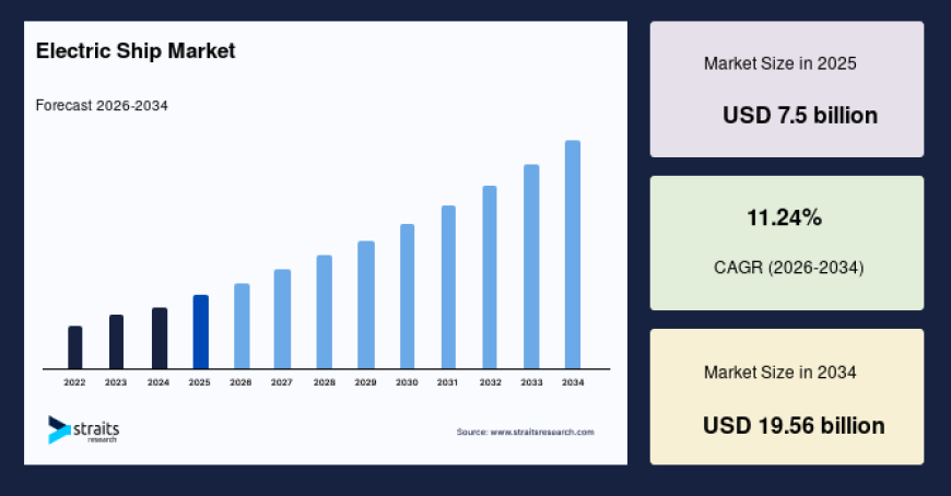 Electric Ship Market Future Scope and Industry Outlook 2034