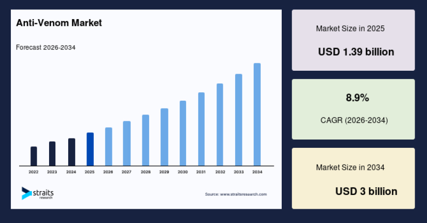 Anti-Venom Market Future Scope and Industry Outlook 2034