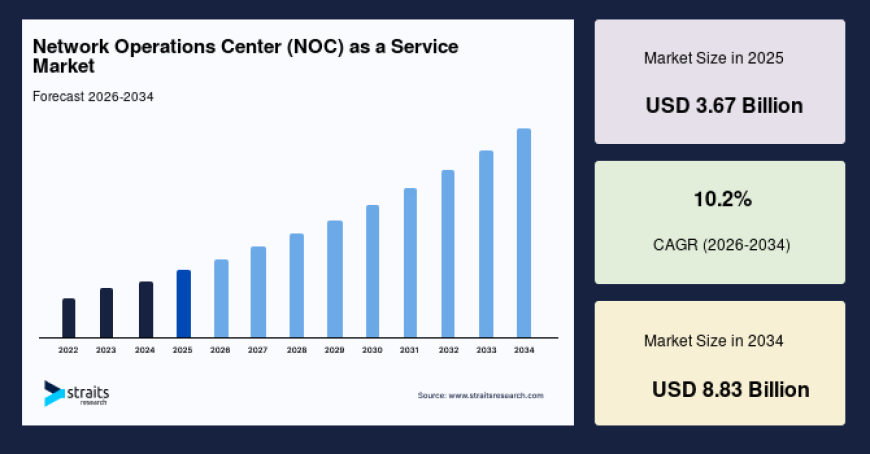 AI-Powered Network Management Transforming the Market 2034