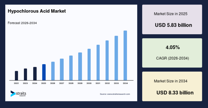 Hypochlorous Acid Market Gains Momentum Across Commercial Sectors