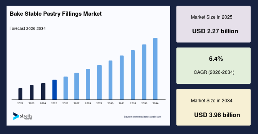 Bake Stable Pastry Fillings Market Size, Share and Forecast