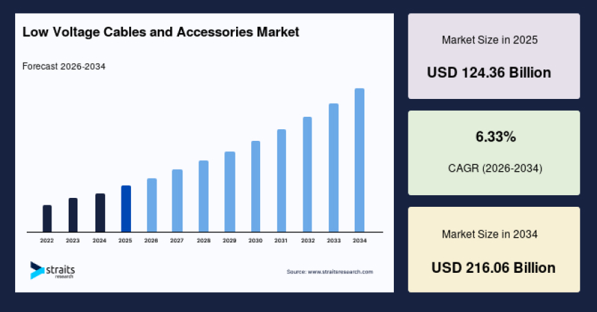 Low Voltage Cables and Accessories Market Growth, Demand and Forecast Report, 2034