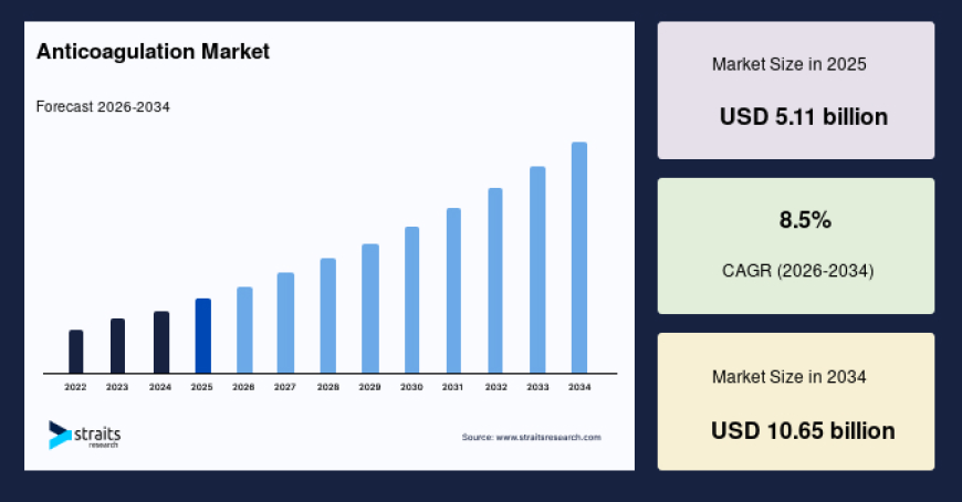 Anticoagulation Market Gains Momentum with Improved Patient Management Solutions