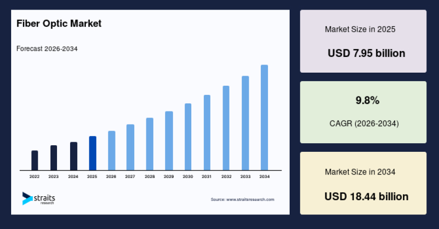 Fiber Optic Market Growth Strategy Report: Key Trends, Demand Drivers, and Forecast