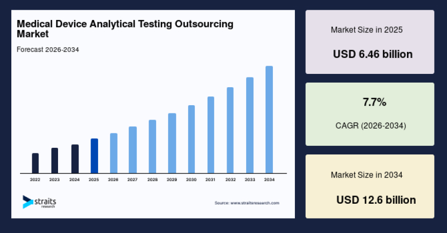 Medical Device Analytical Testing Outsourcing Market Gains Momentum Across OEMs
