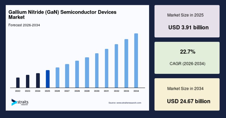 Electric Vehicle Adoption Fuels the GaN Semiconductor Devices Market Growth