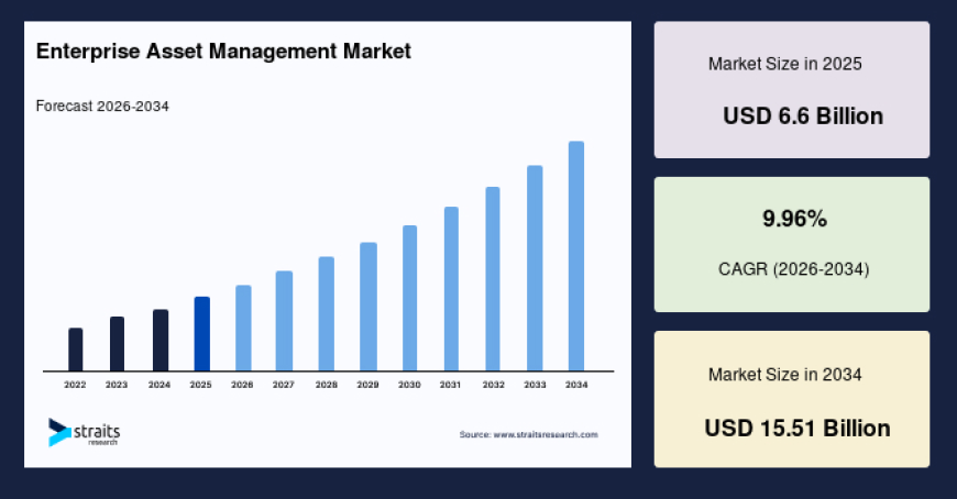 Enterprise Asset Management Market Growth Strategy Driven by Predictive Maintenance Adoption