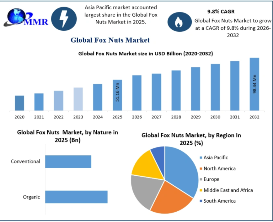 Fox Nuts Market from USD 51.16 Million in 2025 to USD 98.44 Million by 2032 | AI-Driven Commerce and Healthy Snacking Trends Propel the Market Growth
